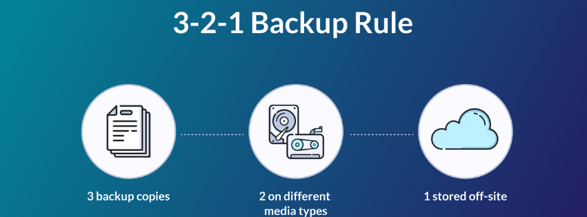 A graphic showing how 3-2-1 backup rule works, essential in successful data backup and recovery. 
