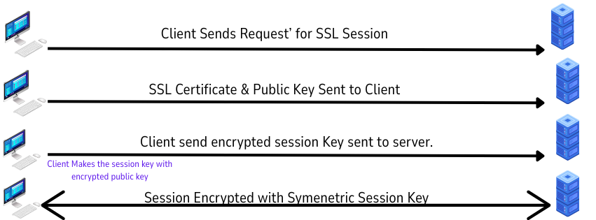 Shows how SSL/TLS certficates work from your computer to servers. 
