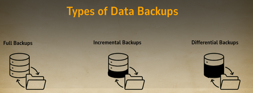 Shows the three types of data backups, full, incremental and differential. They are important in understanding data backup and recovery