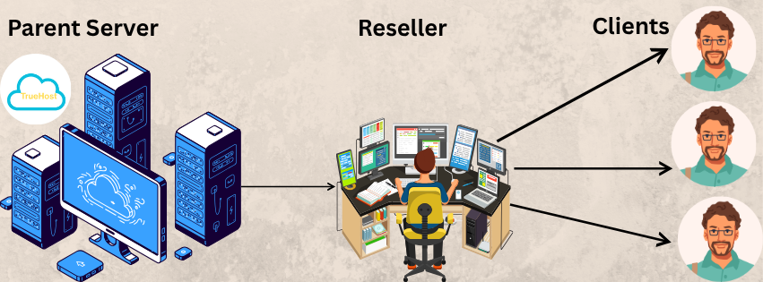 A graphic showing how reseller hosting works from the parent server, reseller all the way to the clients