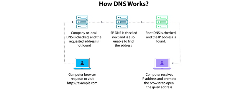 a graphic showing how nameserver works