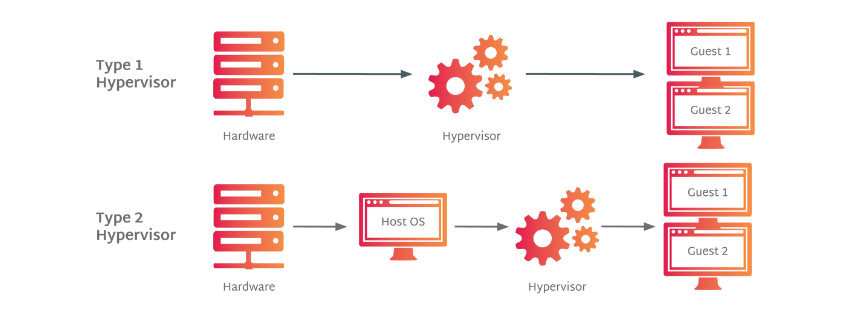 graphic showing how hypervisor works