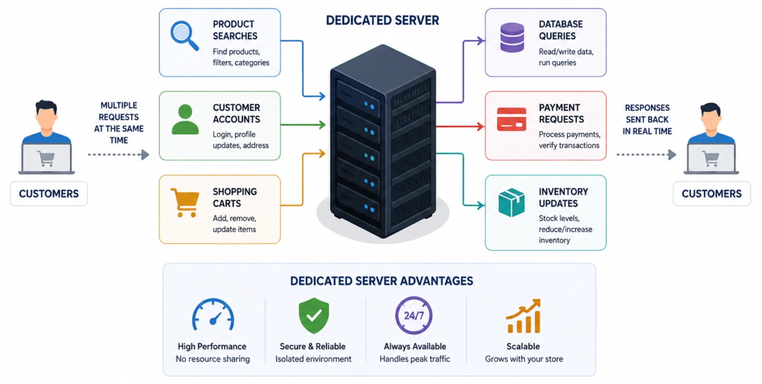 Best Dedicated Servers for Ecommerce: Realtime Activity