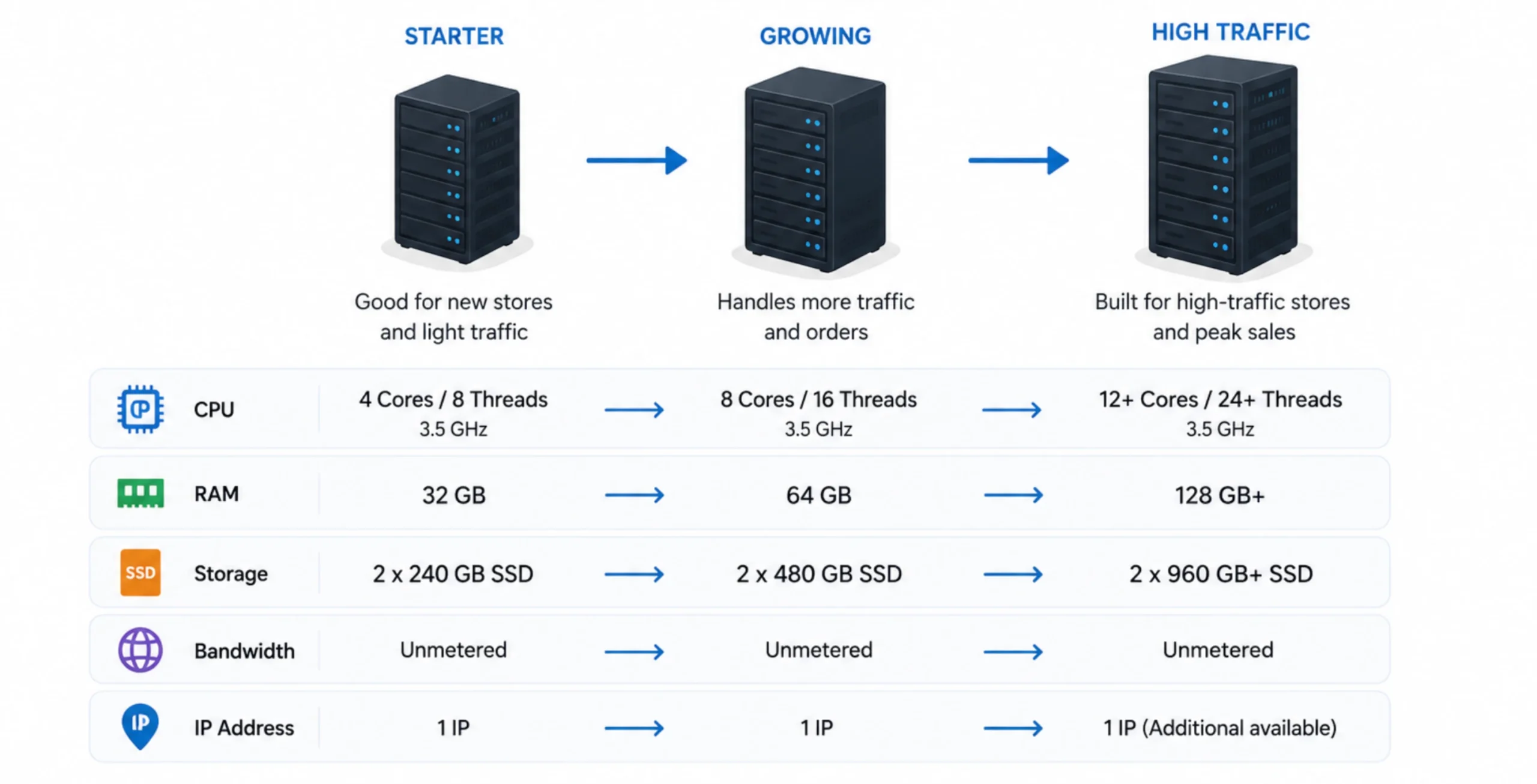 Best Dedicated Servers for Ecommerce: Resource Scaling
