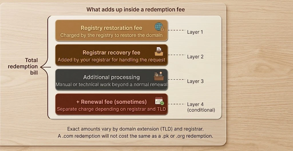 Buying a Domain in Redemption Period: Cost
