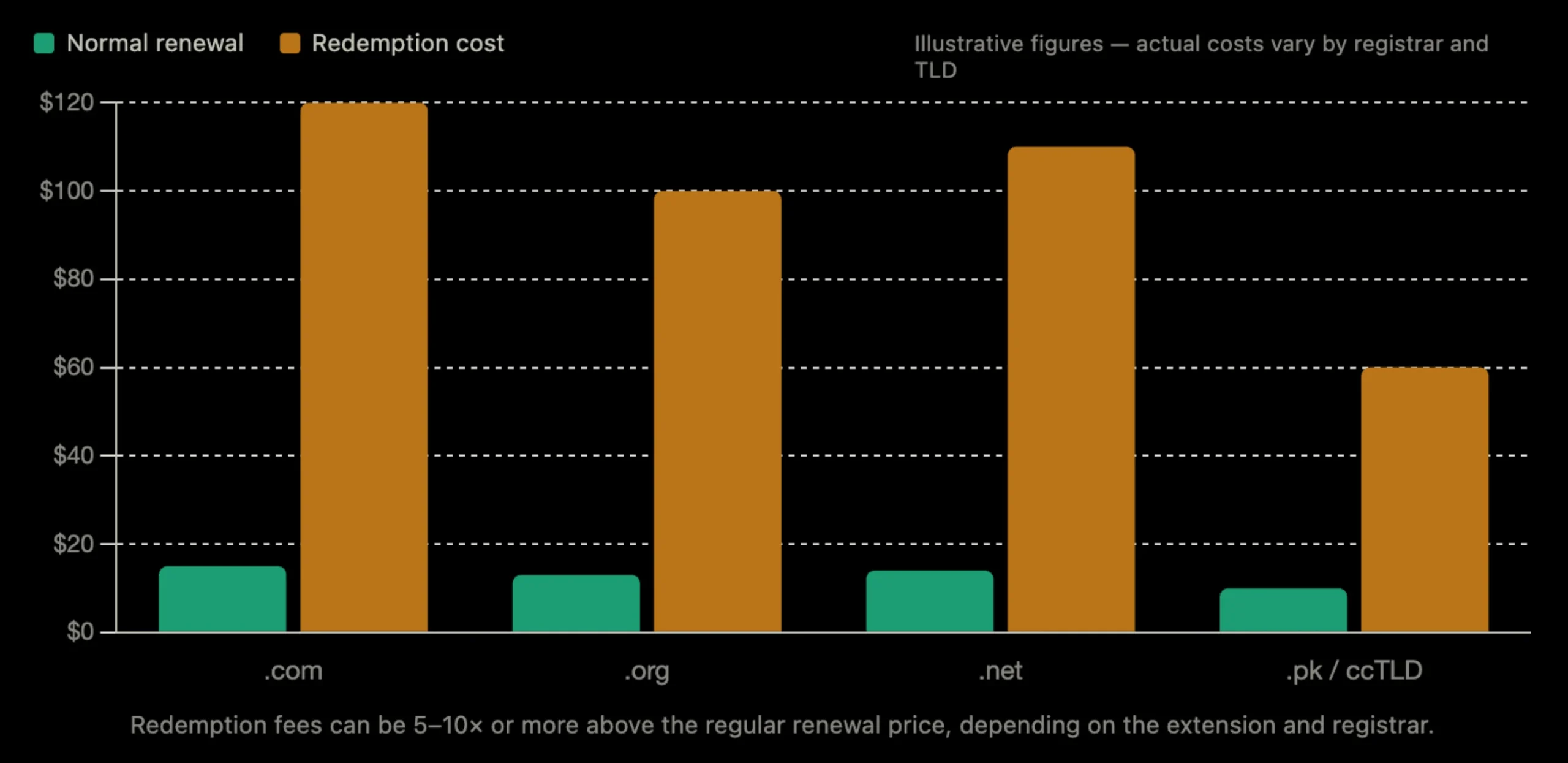 Buying a Domain in Redemption Period: Renewal