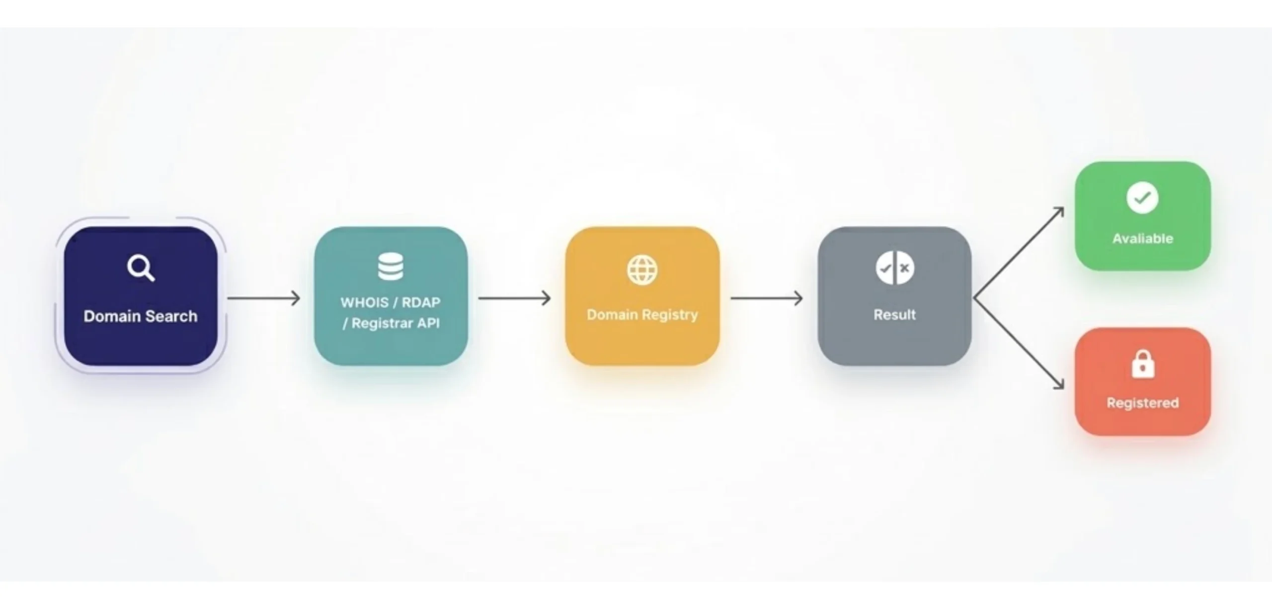 Check If a Domain Name Is Available: How it Works