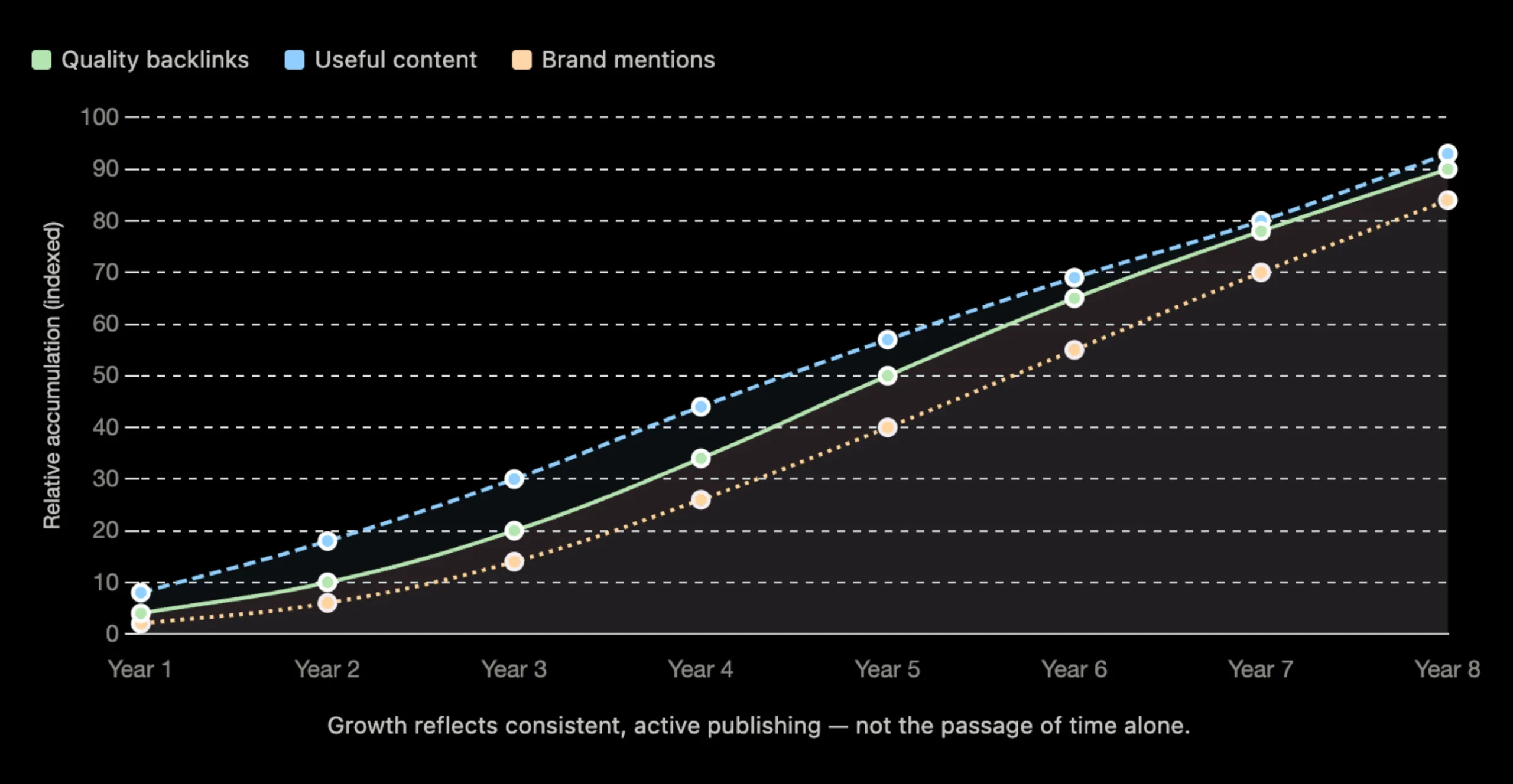 Domain Age SEO: Assets
