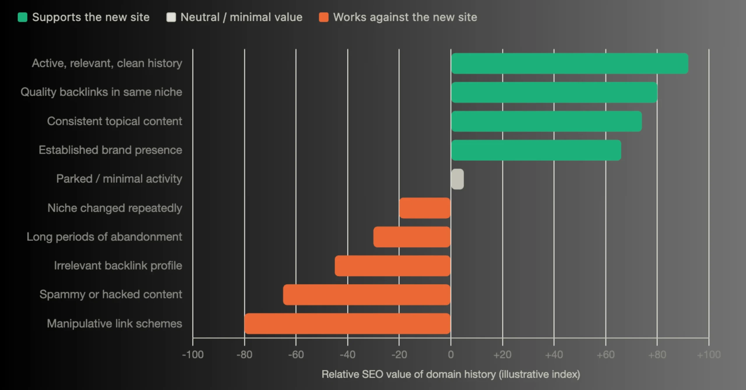 Domain Age SEO: History