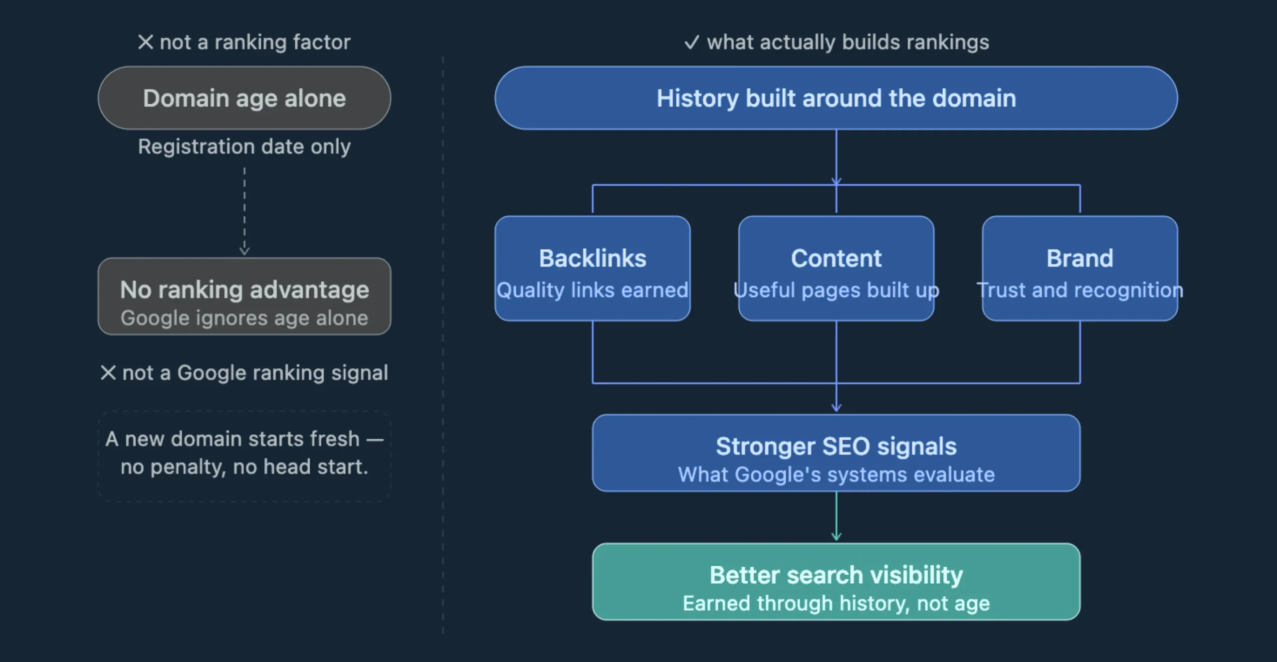Domain Age SEO: Ranking Factor?