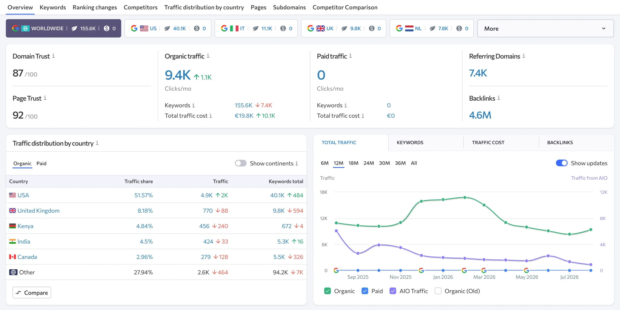 Domain Name Age Checkers: SE Ranking