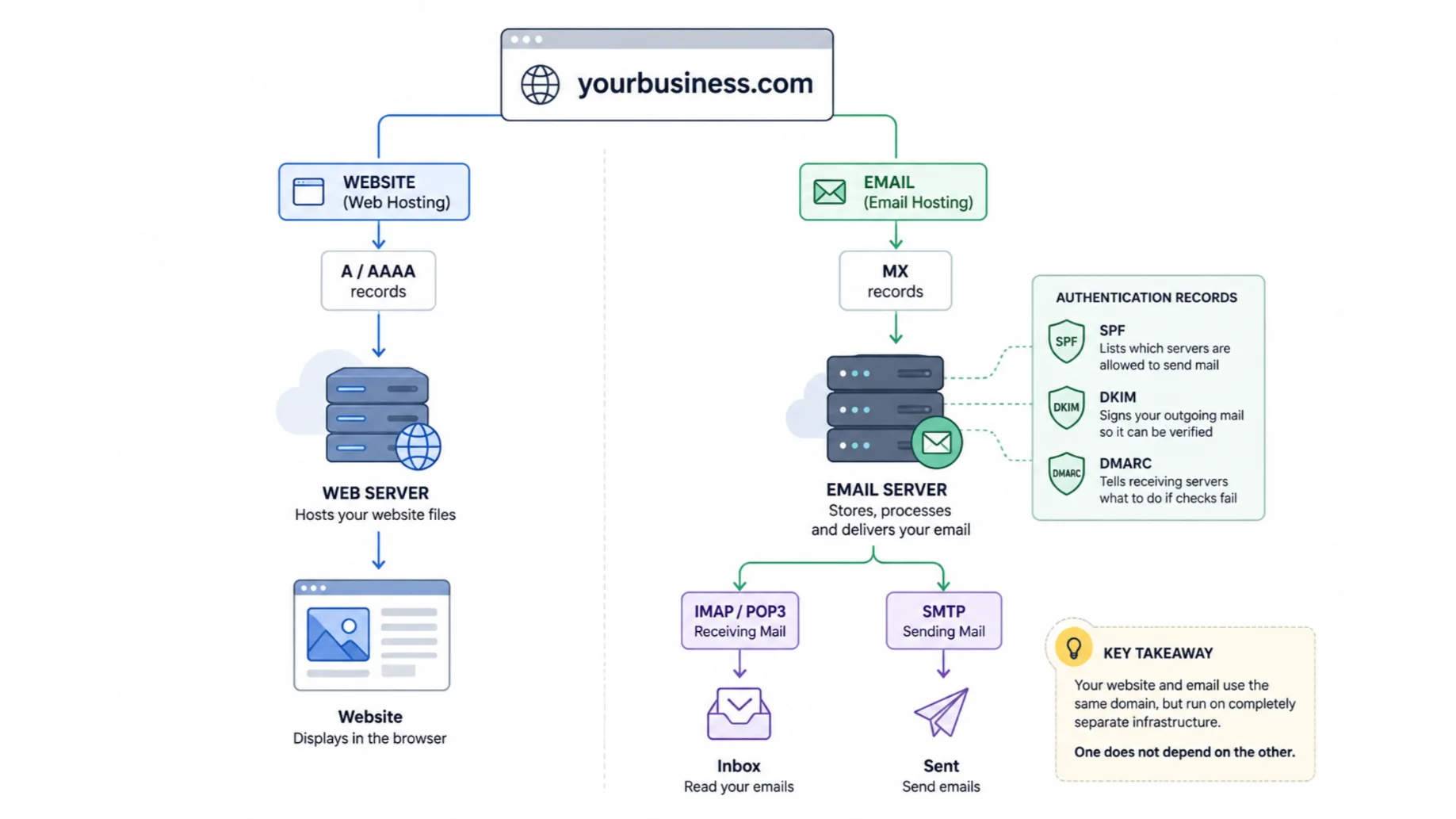 Can You Have Email Hosting Without Web Hosting?