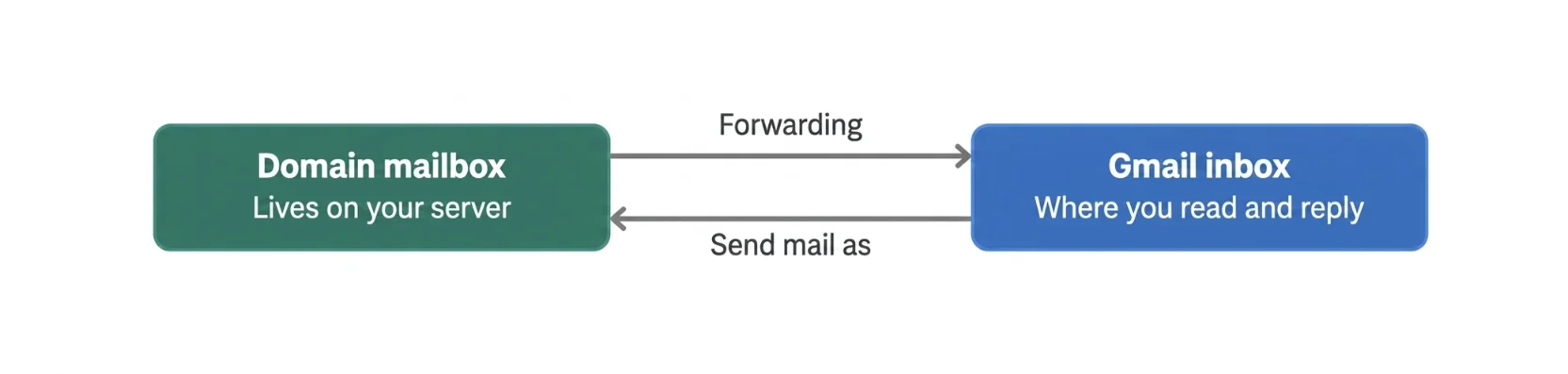How to Connect Your Domain Email to Gmail