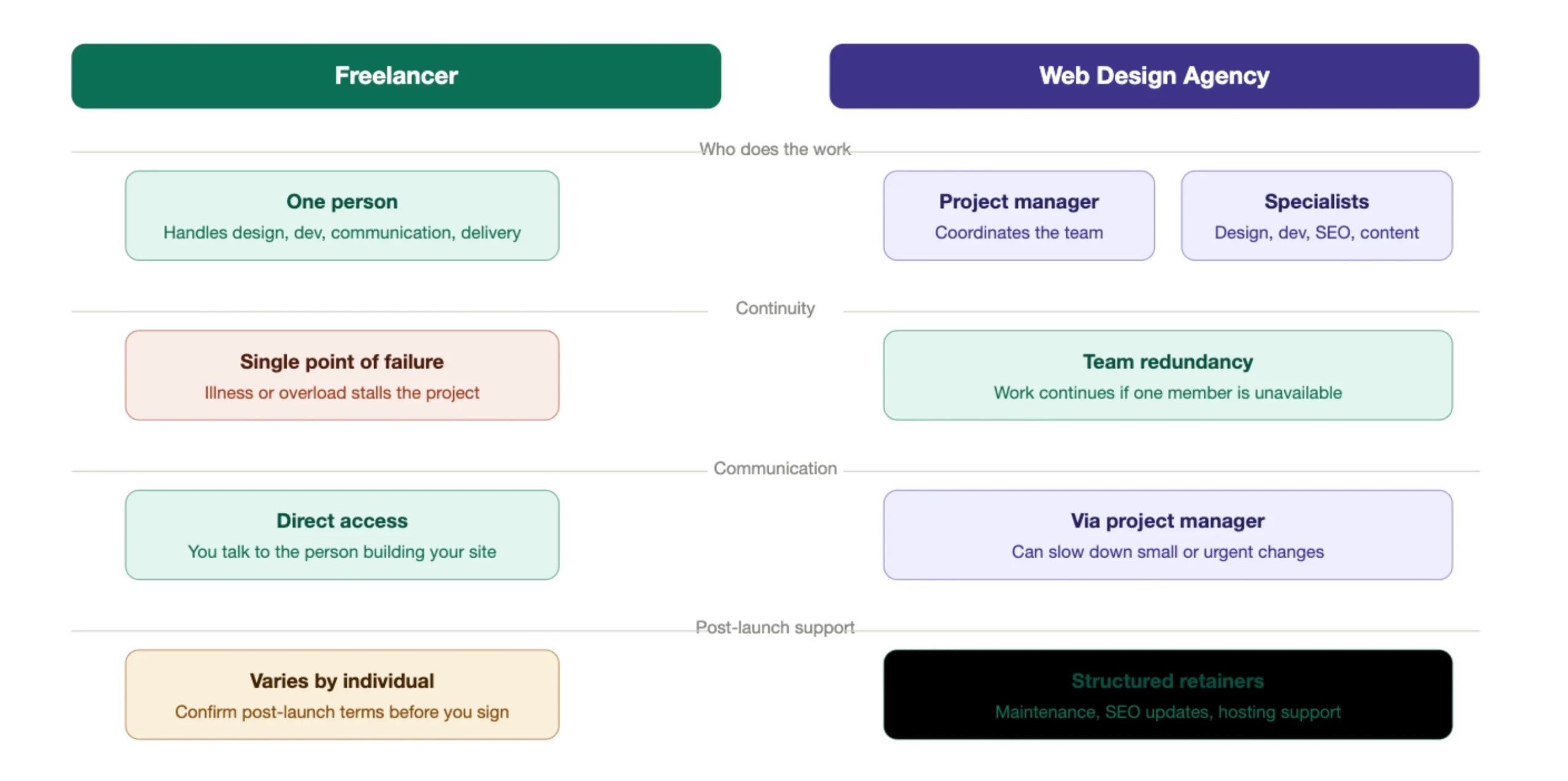 Freelancer vs Web Design Agency: Reliability