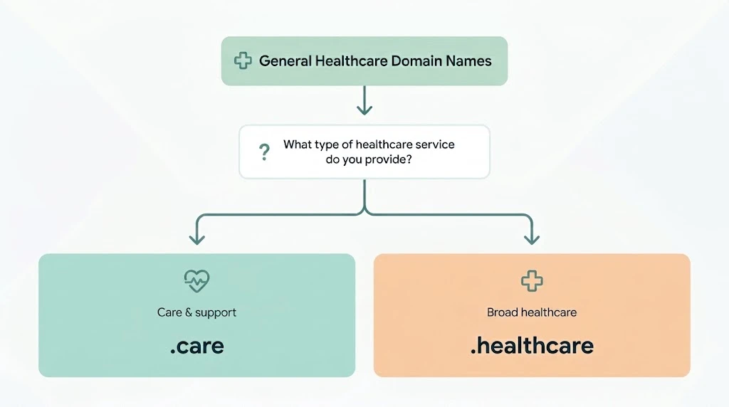 Health Care Domain Names: General