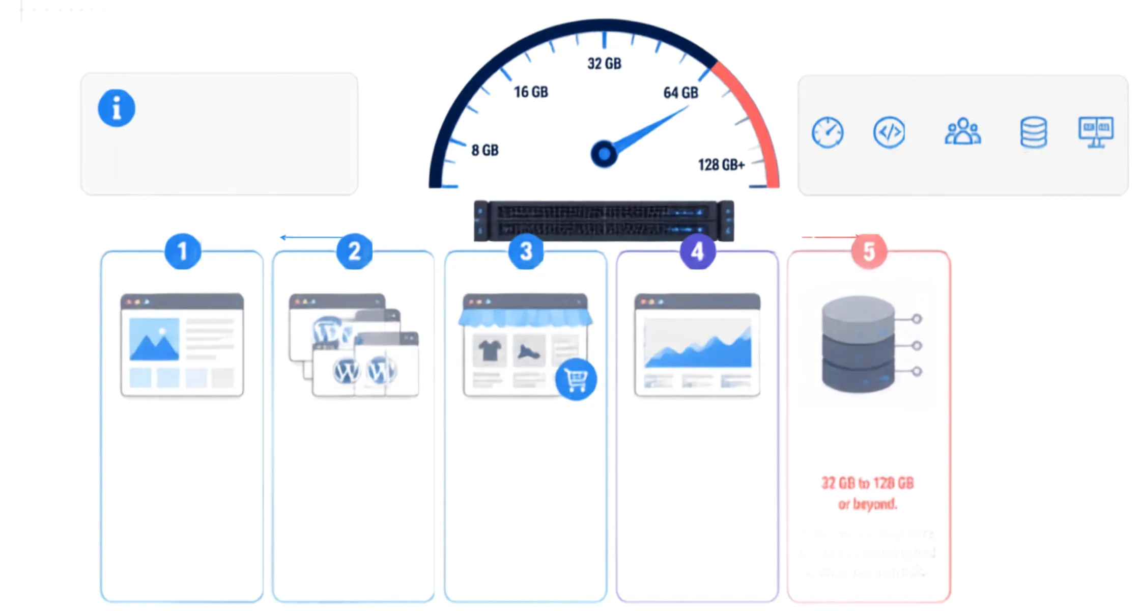 How Much RAM Does a Dedicated Server Need for Different Workloads