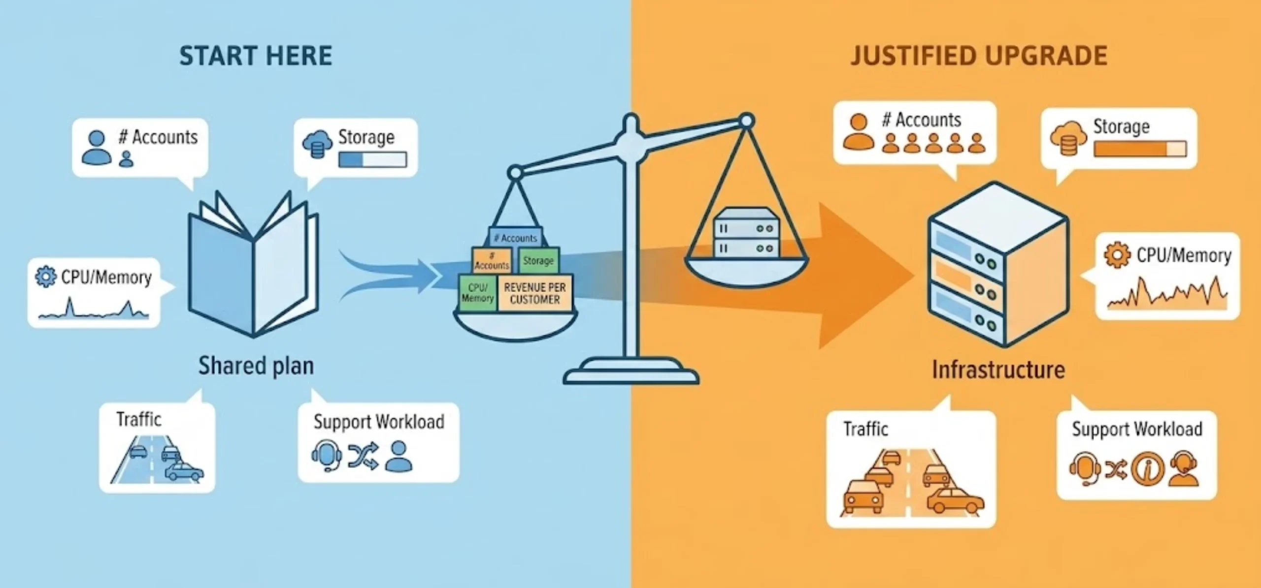 Start a Web Hosting Business: Upgrade
