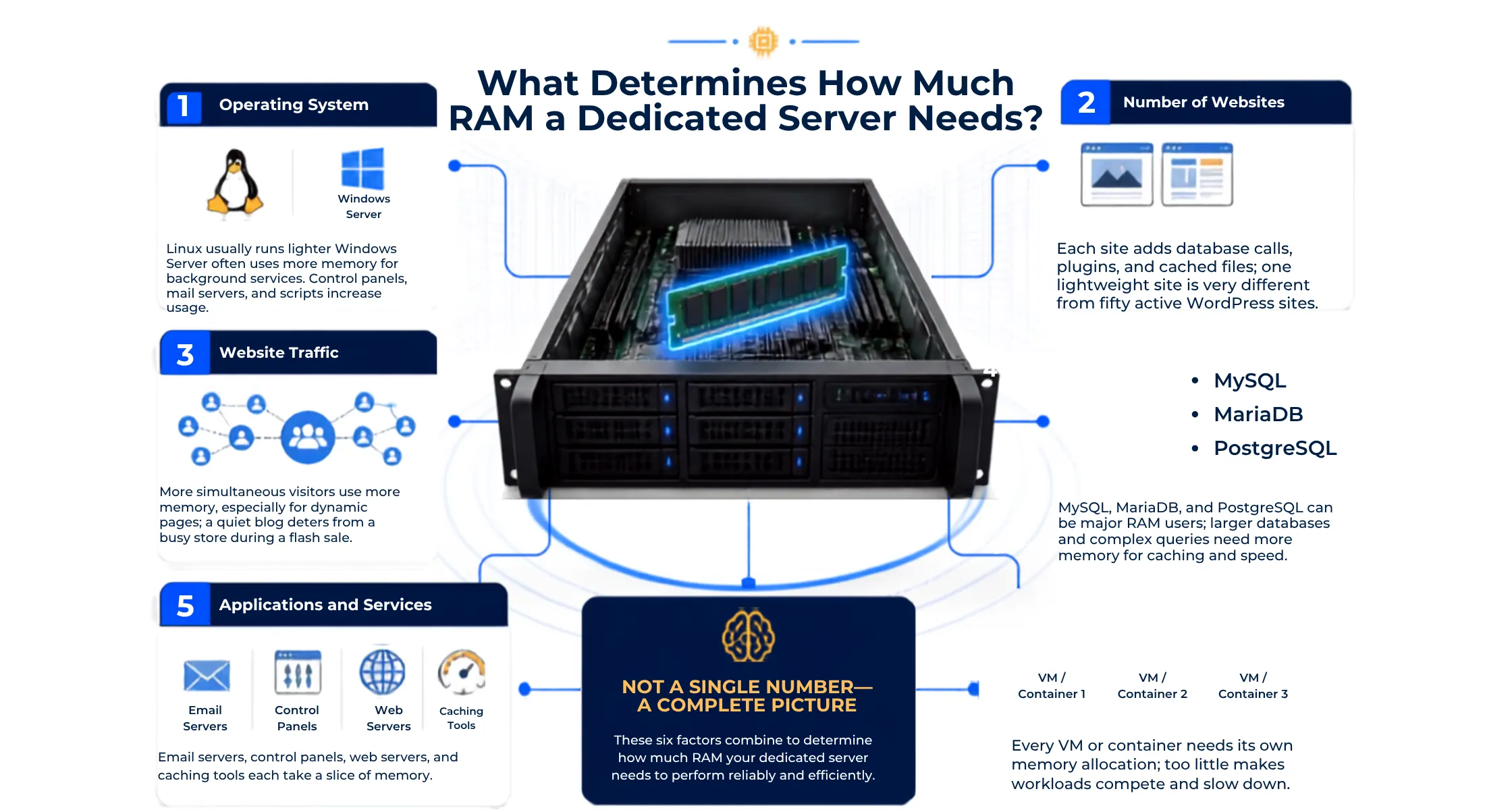 What Determines How Much RAM a Dedicated Server Needs