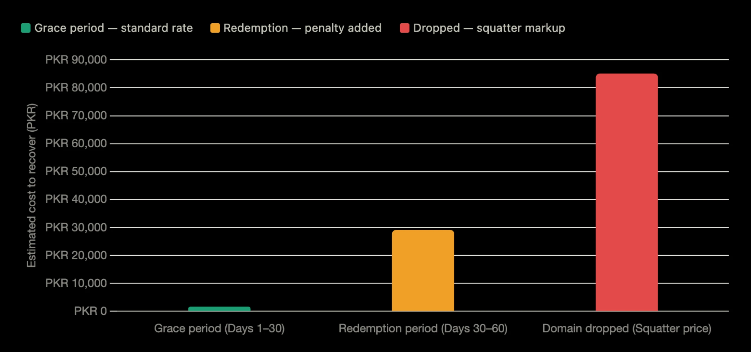 What Happens When a Domain Name Expires: Grace Period