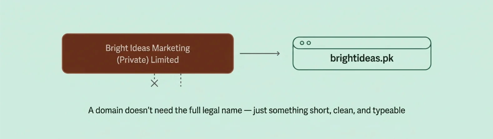 Domain Name vs Business Name