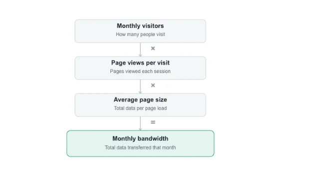 How Much Bandwidth Does a Website Need