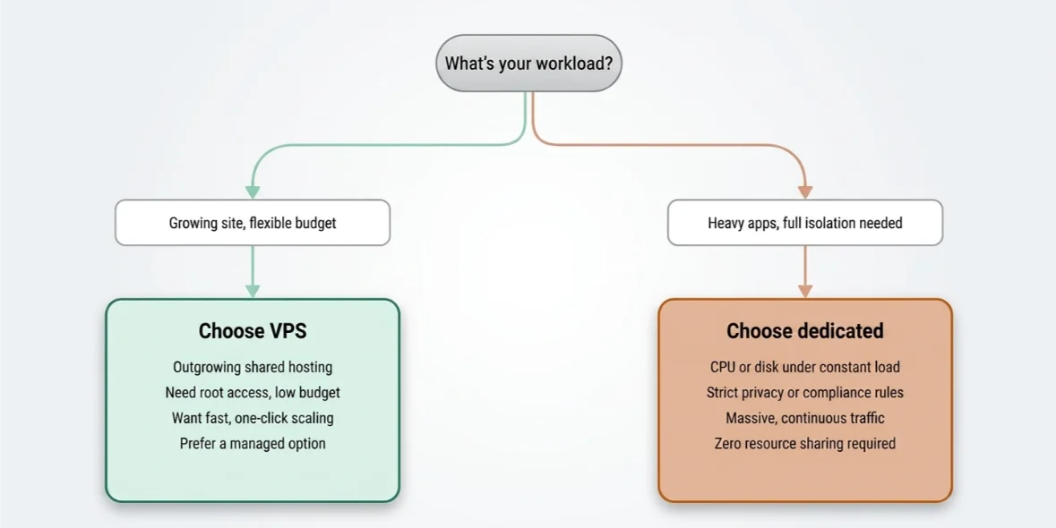 VPS vs Dedicated Server: