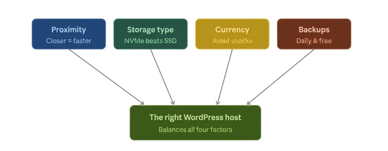 Best WordPress Hosting Providers