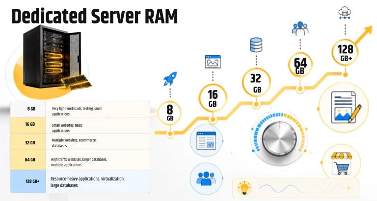 dedicated server RAM