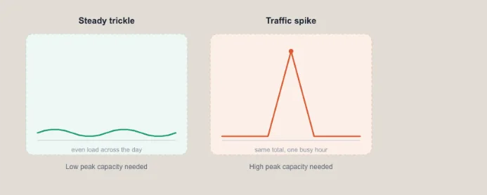 How Much Bandwidth Does a Website Need