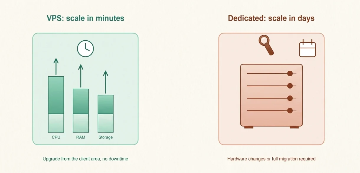 vps-vs-dedicated-server-scalability