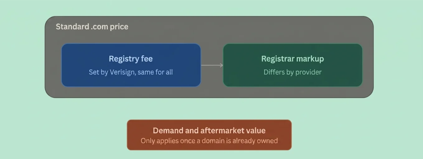.COM Domain Price in Pakistan