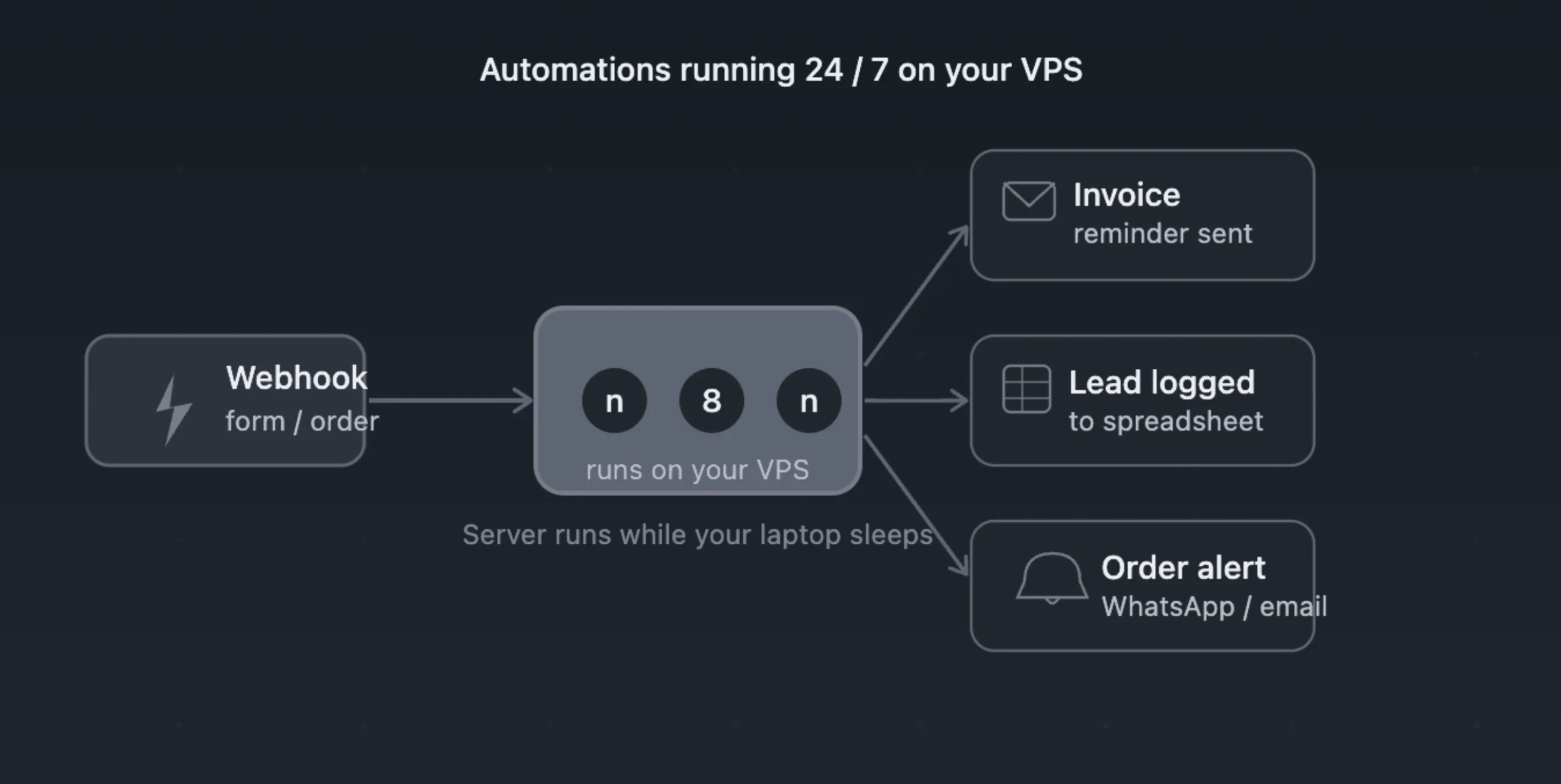 Cool Things You Can Do With a VPS: Automations