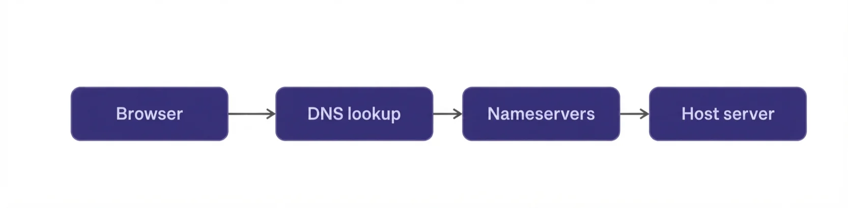 Domain vs Hosting