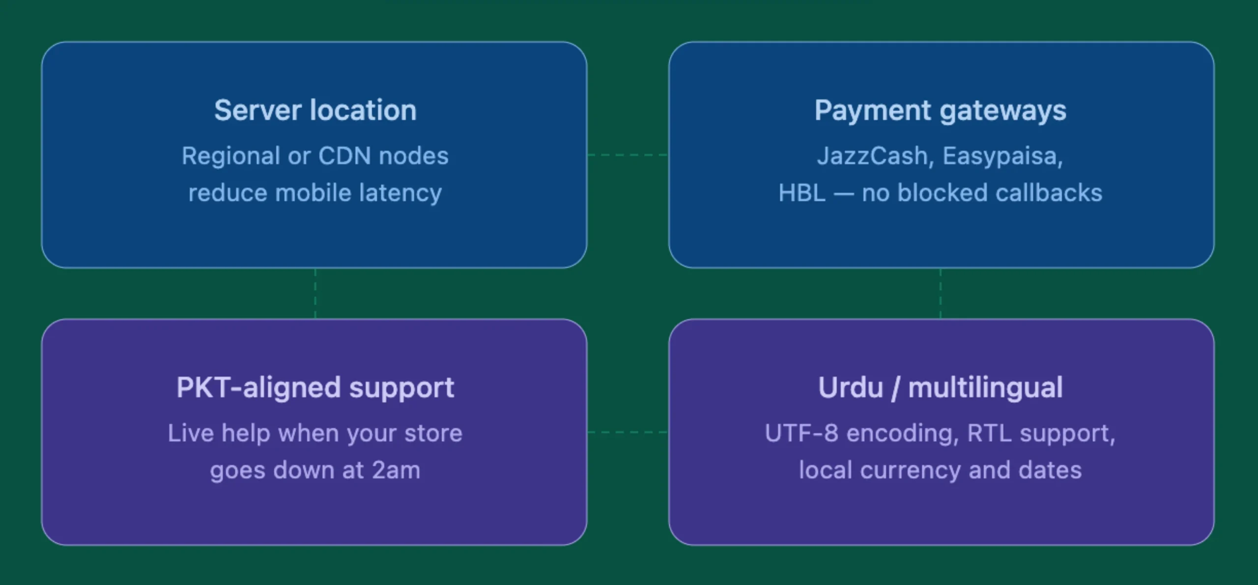 Hosting Features Ecommerce Stores Need: Regional Support