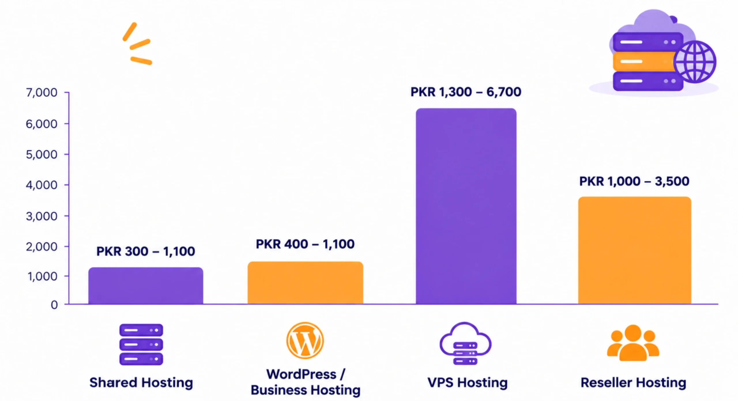 Hosting Prices in Pakistan: by Type