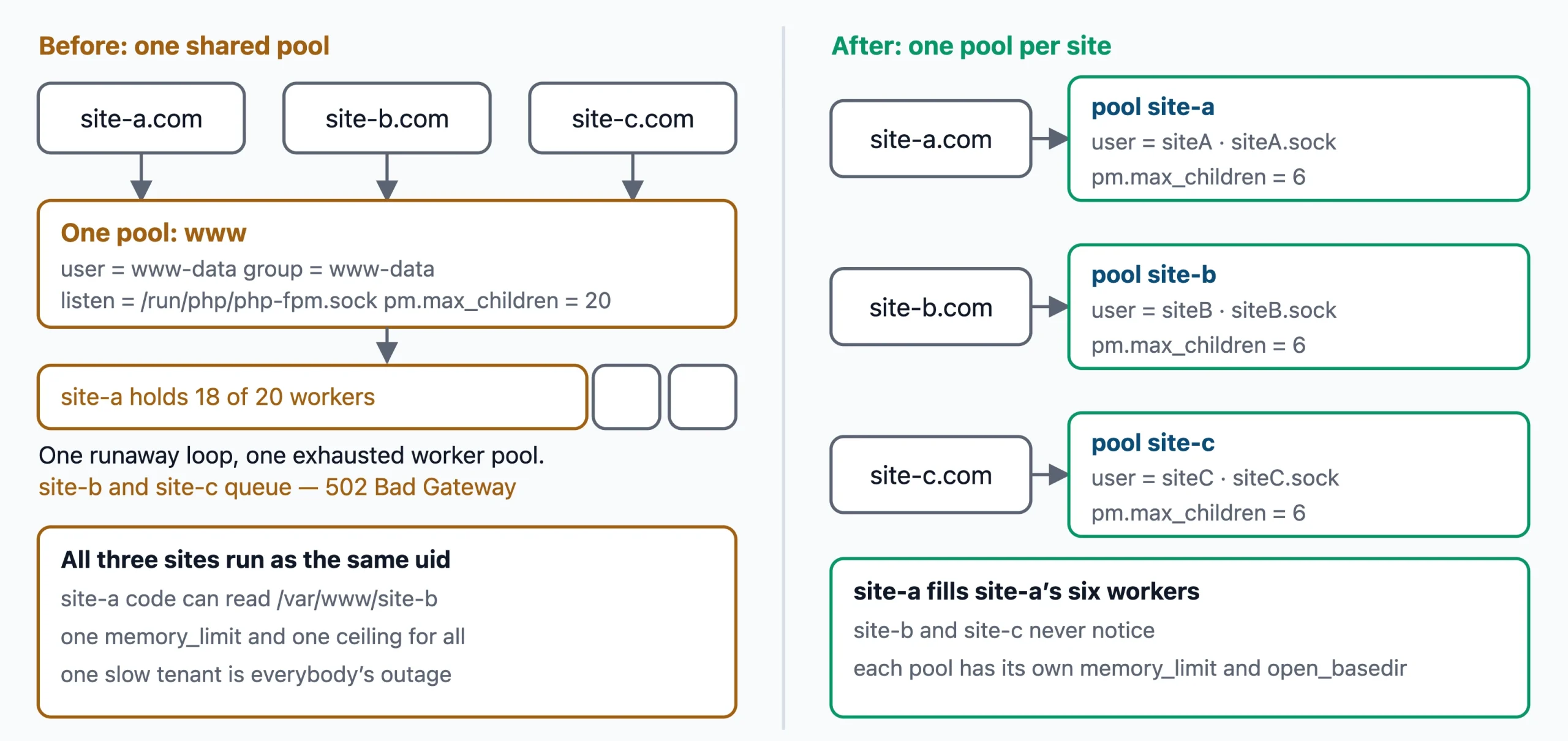 How to Host Multiple Websites on a VPS: PHP-FPM
