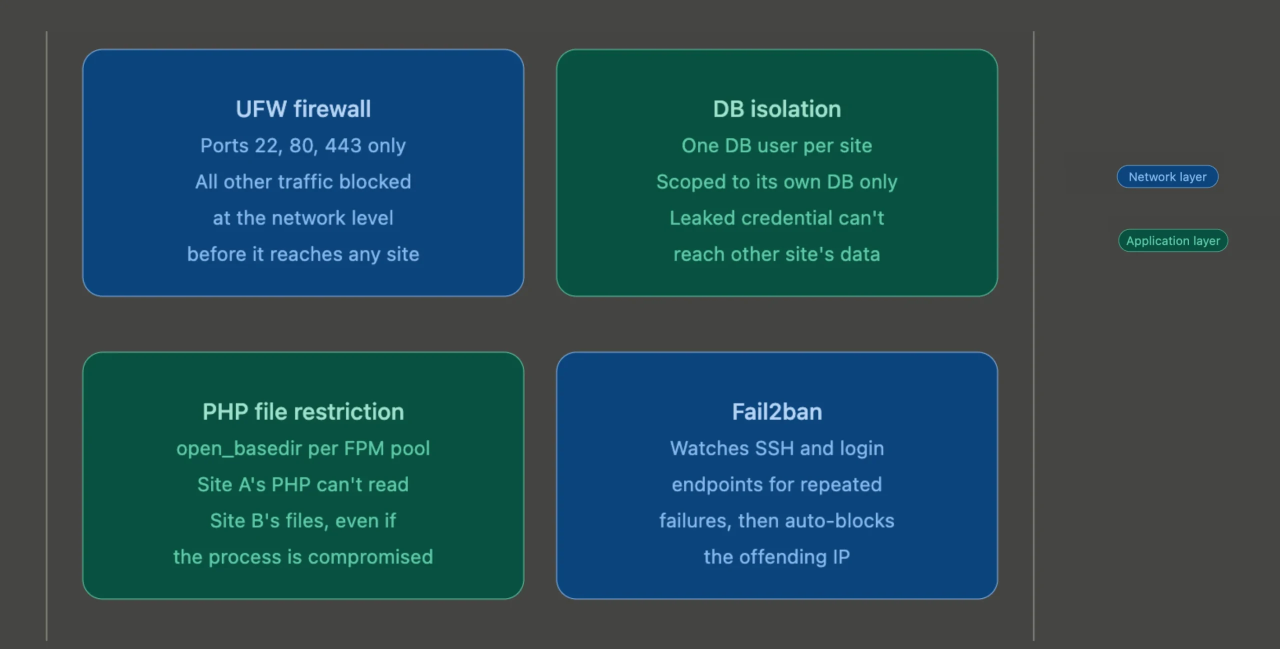 How to Host Multiple Websites on a VPS: Security