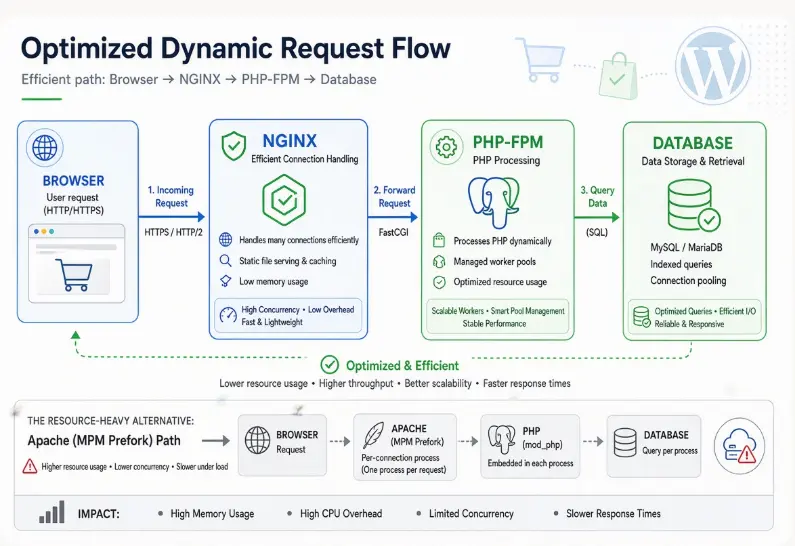 NGINX Hosting Panels Perform Faster Than Apache