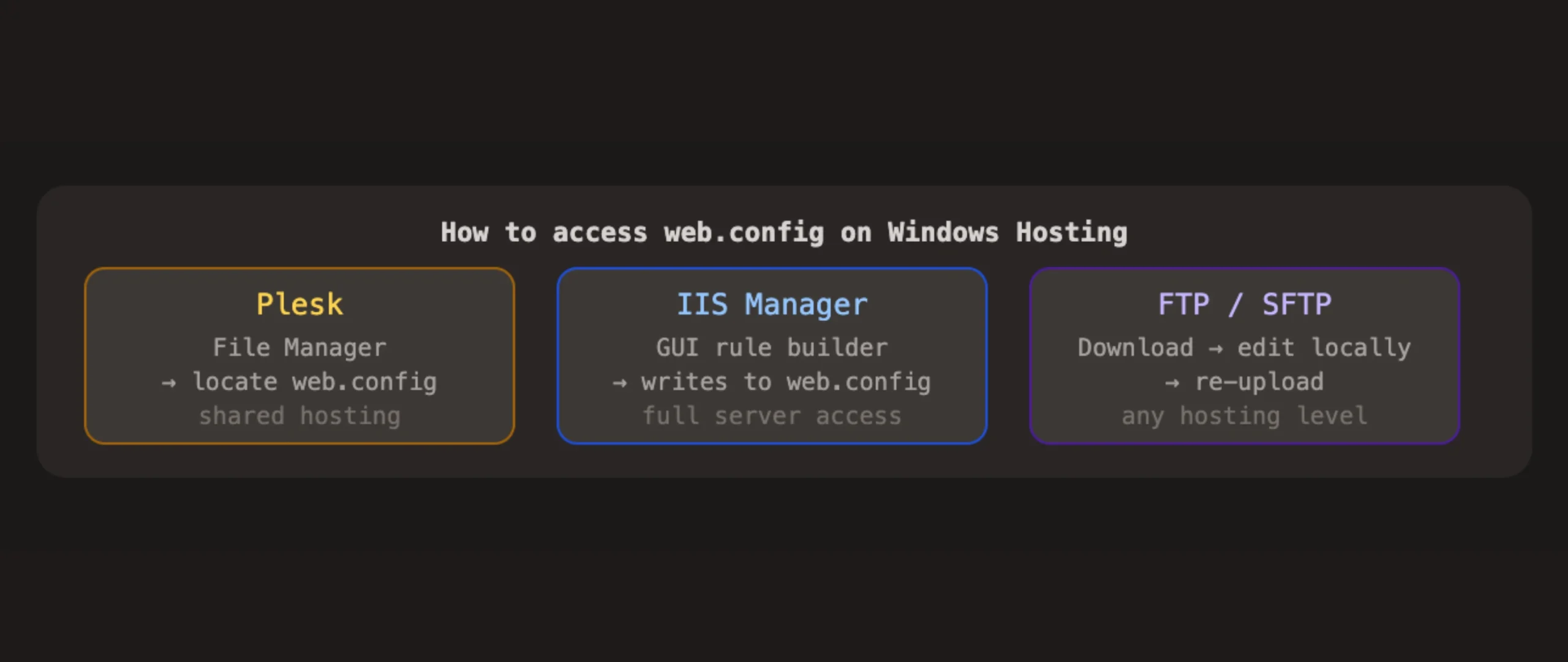 URL Rewrite in IIS: Access web.config