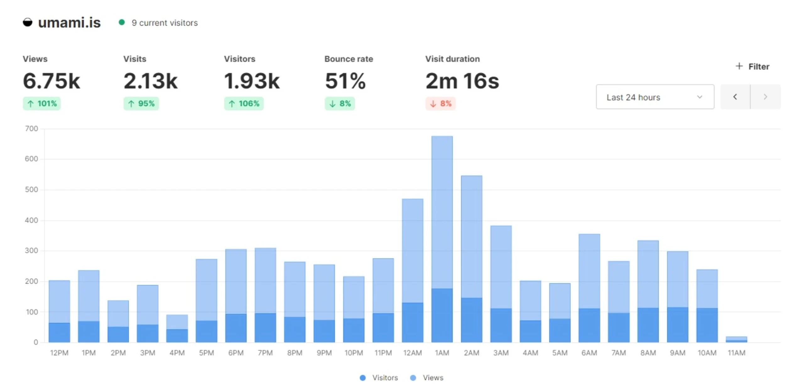 Umami privacy-First Analytics