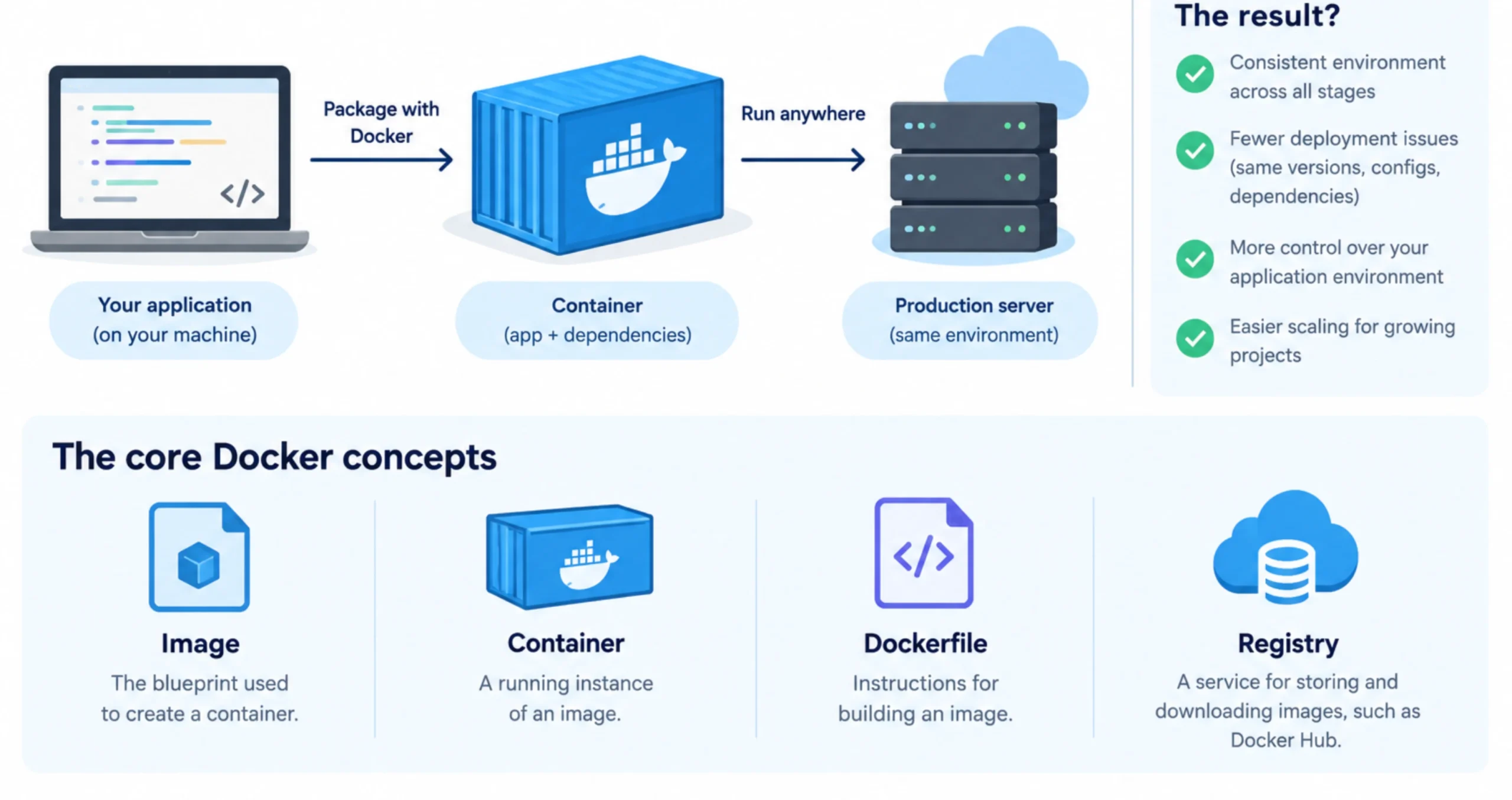 Use Docker for Web Hosting and Deployment: Concepts