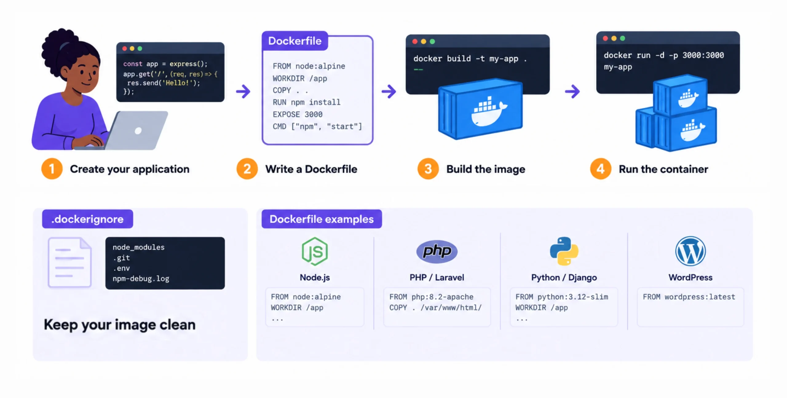 Use Docker for Web Hosting and Deployment: Containerise