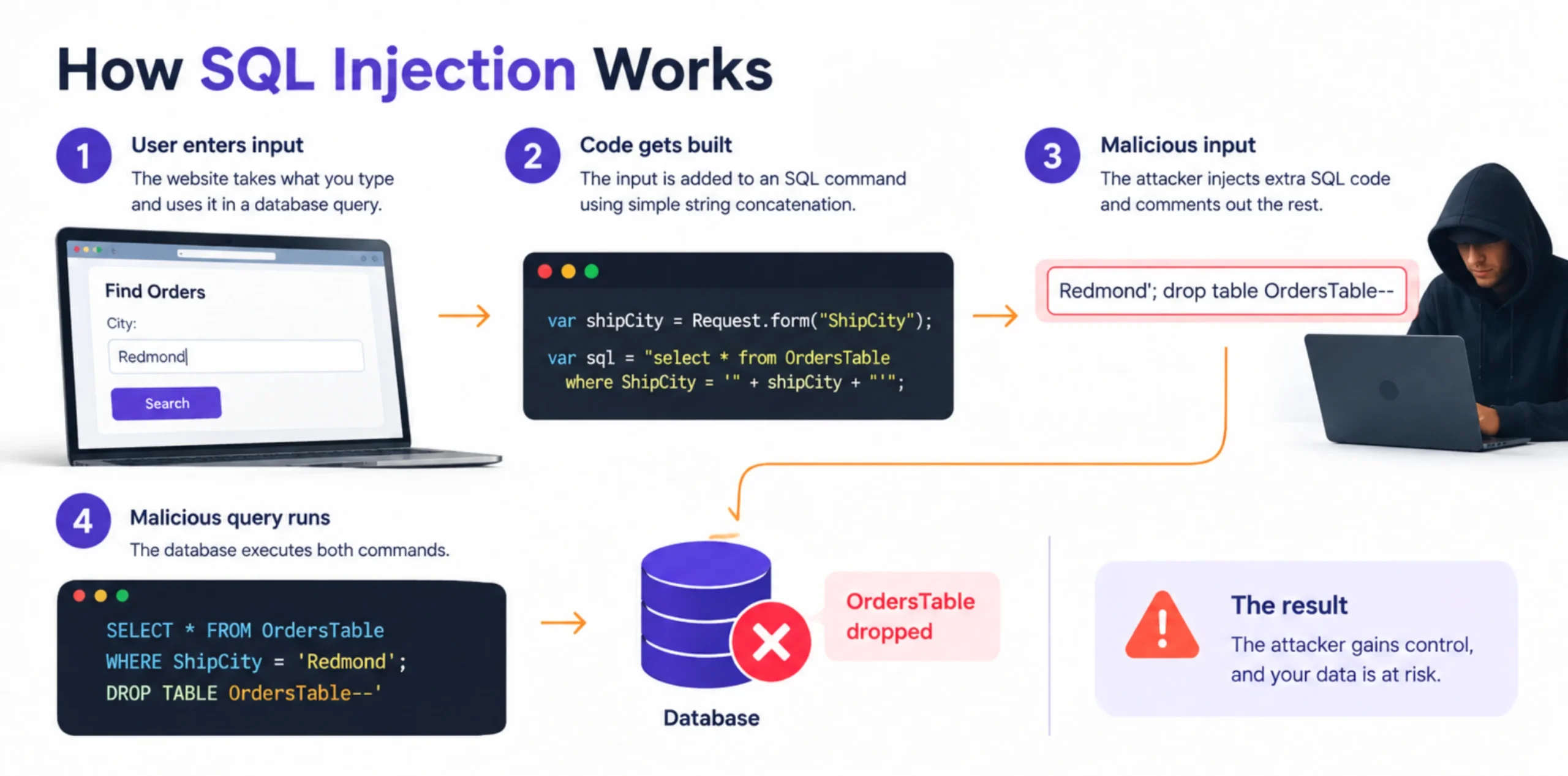 Website Security Checklist: SQL Injection