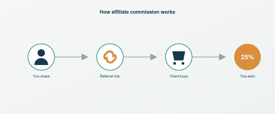 hosting-affiliate-commission-flow-diagram