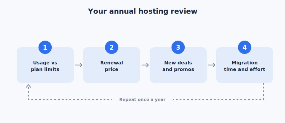 Save Money on Web Hosting