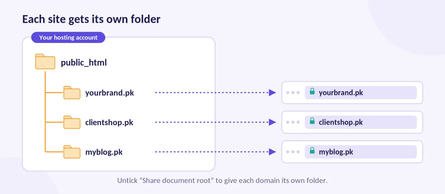 cPanel addon domains each stored in their own folder inside public_html to host multiple websites