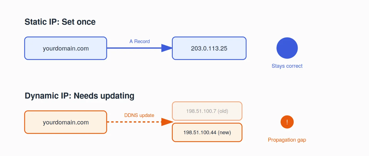 Dynamic IP vs Static IP for VPS Hosting