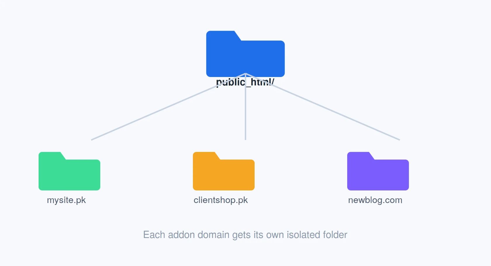 Can I Host Multiple Websites On A Single Hosting Plan