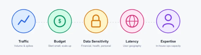 Application Hosting choice