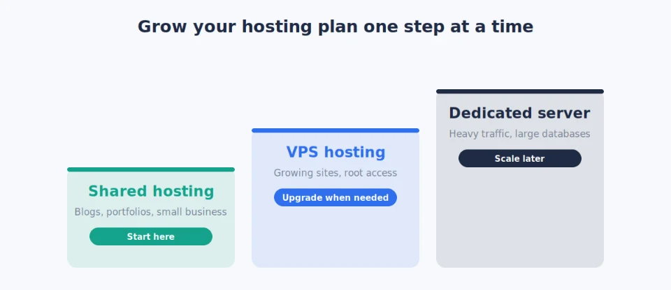 Shared, VPS and dedicated hosting shown as steps for growing sites